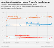 Scatter plot with trend lines showing the share of Americans blaming Trump, congressional Democrats, or congressional Republicans for the partial government shutdown from Dec. 23, 2018 to Jan. 20, 2019.