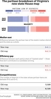 Infographic comparing Virginia's old and new state House district maps by partisan lean, median seat, efficiency gap, and competitiveness metrics.