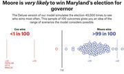 FiveThirtyEight infographic showing 100 simulated outcomes of Maryland's governor race, with Moore winning more than 99 in 100 times versus Cox winning less than 1 in 100.
