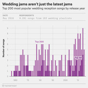 Bar chart showing the top 200 most popular wedding reception songs by release year from 1960 to 2016, with a subset highlighting the top 50 songs.