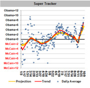 Super Tracker scatter plot showing daily average, trend, and projection lines for Obama vs McCain polling margins from January to October 2008.