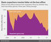 Stacked area chart showing share of box office revenue from superhero films with secondary genres versus superhero-only films, three-year rolling average from 1990 to 2015.