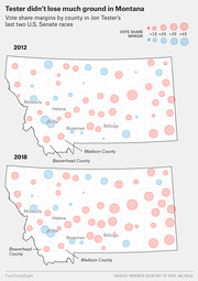 Two bubble maps of Montana comparing county-level vote share margins for Jon Tester's 2012 and 2018 U.S. Senate races, with red bubbles for Republican margins and blue for Democratic.