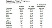 Table showing Republican Primary Preferences with poll average, name recognition, and recognition-adjusted poll average for 11 candidates based on 7 recent polls.