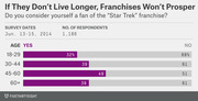 Horizontal bar chart showing the percentage of Star Trek fans by age group from a June 2014 survey of 1,186 respondents.