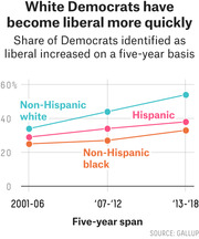 Line chart showing the share of Democrats identifying as liberal over three five-year spans from 2001-06 to 2013-18, broken down by Non-Hispanic white, Hispanic, and Non-Hispanic black groups.