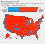 US map showing projected 2018 midterm results if only men voted, with 186 Democratic and 249 Republican districts, colored blue and red respectively.