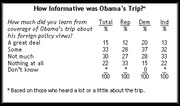 Table showing how informative respondents found Obama's trip, broken down by Total, Republican, Democrat, and Independent percentages.