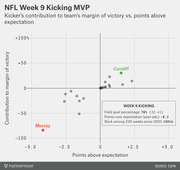 Scatter plot showing NFL Week 9 kickers' contribution to team margin of victory vs. points above expectation, highlighting Cundiff and Murray.