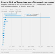 Horizontal bar chart showing experts' estimates of total U.S. COVID-19 cases the CDC will report by March 29, with low-end, best, and high-end estimates per expert.