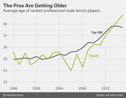 Line chart showing the average age of ranked professional male tennis players (Top 100 and Top 25) from 1996 to 2014, both trending upward over time.