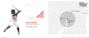 Infographic about Bryce Harper of the Washington Nationals showing his 141 home runs over time via a line chart and a map showing a 10.8-mile radius around Nationals Park.