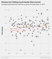 Scatter plot showing Giancarlo Stanton's average batted ball exit velocity by game through Sept. 3, 2017, with a one-month rolling average trend line.