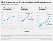 Three line charts showing NHL shot attempts per 60 minutes, goals per 60 minutes, and goals as share of attempts from 2015-16 to 2018-19 seasons, comparing actual vs expected values.