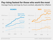 Dual line charts showing average hourly earnings by hours worked adjusted for inflation for women and men from 1985 to 2015, with three categories: extra time, full time, and part time.
