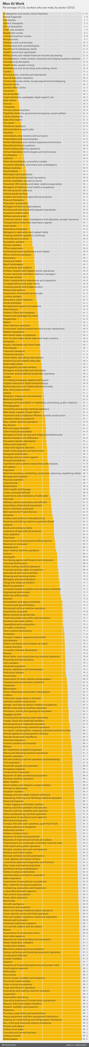 Horizontal bar chart showing percentage of US male workers by sector in 2012, titled Men At Work, with occupations listed from highest to lowest male percentage.