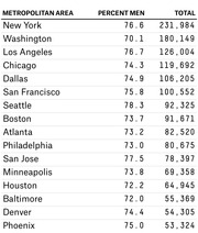 Table showing percent men and total counts for tech workers across 16 US metropolitan areas, led by New York with 231,984 total.