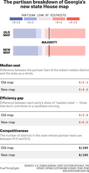 Infographic comparing Georgia's old and new state House district maps by partisan lean, median seat, efficiency gap, and competitiveness metrics.