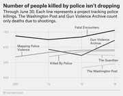 Line chart showing number of people killed by police from 2013 to 2016 according to five tracking projects: Fatal Encounters, Gun Violence Archive, Mapping Police Violence, Killed By Police, The Guardian, and The Washington Post.