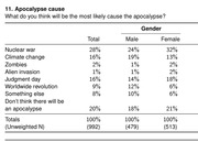 Survey table showing perceived most likely causes of the apocalypse broken down by total, male, and female respondents.