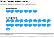 Icon-based infographic showing the number of Trump tweets alleging racism toward white people (7) versus Black people (21), represented by blue speech bubble icons.