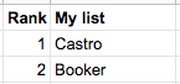 A small two-column table showing ranked list with Castro at rank 1 and Booker at rank 2.