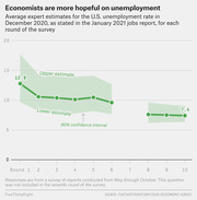 Line chart showing average expert estimates for U.S. unemployment rate in December 2020 across 10 survey rounds, declining from 12.8 in round 1 to 7.4 in round 10.