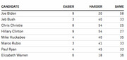 Table showing poll results for eight political candidates rated as easier, harder, or same across three columns with numerical values.