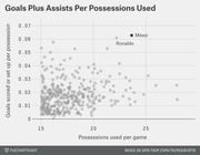 Scatter plot comparing soccer players' goals plus assists per possession against possessions used per game, with Messi and Ronaldo labeled as top performers.