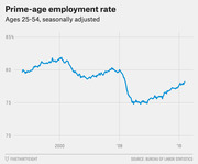 Line chart showing the prime-age employment rate for ages 25-54, seasonally adjusted, from the early 1990s through 2016, with a sharp drop during the 2008 recession.
