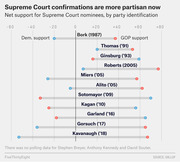 Dot plot showing net support for Supreme Court nominees by party identification from Bork 1987 to Kavanaugh 2018, illustrating growing partisan divide.