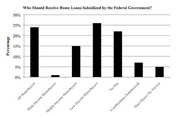 Bar chart showing survey responses on who should receive home loans subsidized by the federal government, with percentages for six categories.