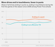 Line chart comparing the share of college football drives ending in punts versus offensive touchdowns among Power Five schools from 2008 onward.