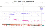 Line chart showing updating polling averages for Republican 2024 primary candidates from April to June 2023, with Trump leading at 52.5%, followed by DeSantis, Pence, and Haley.