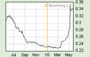 Line chart showing a financial data series from Bloomberg LP spanning July through May, with a vertical yellow marker around March and values ranging from about 0.22 to 0.36.