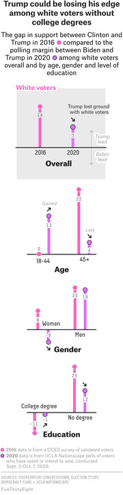 Dot-and-bar chart comparing Trump's polling margin among white voters in 2016 vs 2020, broken down by overall, age, gender, and education level.
