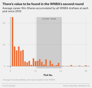 Bar chart showing average career Win Shares accumulated by WNBA draftees at each pick since 2010, highlighting the second round picks 12-24.