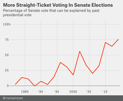 Line chart showing the percentage of Senate vote explainable by past presidential vote from 1984 to 2014, rising from near 0% to about 75%.