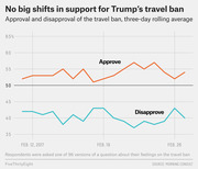 Line chart showing approval and disapproval of Trump's travel ban as a three-day rolling average from Feb. 12 to Feb. 26, 2017, with approve consistently above 50% and disapprove below.