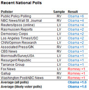 Table of recent national polls showing pollster, sample type, and result, with most showing Obama leading by 1-6 points and two showing Romney +1.
