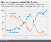 Line chart showing live win probability for Texas A&M and Northern Iowa during their NCAA Tournament game on March 20, 2016, illustrating A&M's dramatic comeback.
