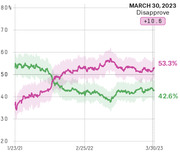 Line chart showing approval and disapproval ratings from January 2021 to March 2023, with disapprove at 53.3% and approve at 42.6% as of March 30, 2023.