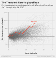 Line chart showing Elo change since start of playoffs for all NBA playoff runs from 1947 through May 24, 2016, with the Oklahoma City Thunder's 2016 run highlighted in red.