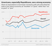 Line chart showing share of Republicans, Democrats, and overall respondents rating the US economy as excellent or good in Quinnipiac polls from mid-2017 to mid-2019.