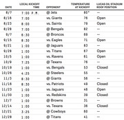 Table showing Indianapolis Colts 2014 NFL schedule with date, local kickoff time, opponent, temperature at kickoff, and Lucas Oil Stadium roof position for each game.