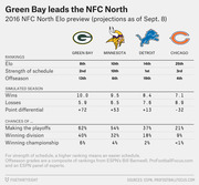 Table showing 2016 NFC North Elo preview rankings, simulated season stats, and playoff chances for Green Bay, Minnesota, Detroit, and Chicago as of Sept. 8.