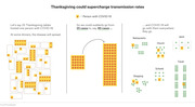 Icon-driven infographic showing how Thanksgiving gatherings could spread COVID-19 from 25 cases to 80 cases and then into restaurants, work, church, schools, shopping, and travel.