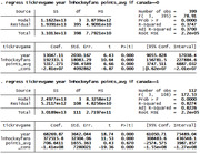 Stata regression output tables showing two OLS regressions of ticket revenue on year, log hockey fans, and points average, split by canada==0 and canada==1.