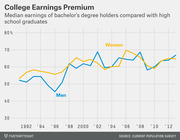Line chart showing the college earnings premium for men and women from 1992 to 2013, comparing median earnings of bachelor's degree holders to high school graduates.