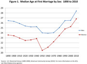 Line chart showing median age at first marriage for men and women in the US from 1890 to 2010, with men consistently older than women and both rising sharply after 1960.